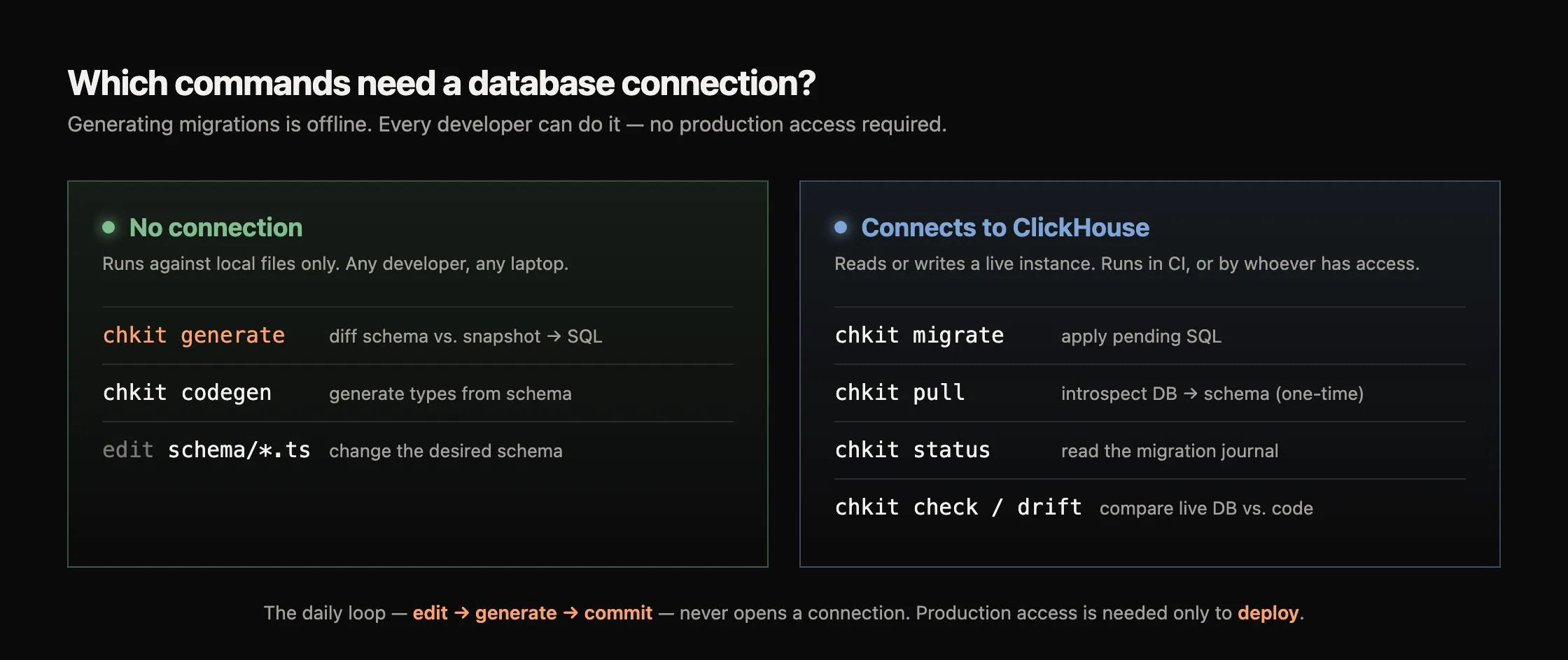 Two groups of commands. No connection: generate (diff schema vs snapshot), codegen (types from schema), and editing schema files. Connects to ClickHouse: migrate (apply SQL), pull (introspect), status (read journal), check and drift (compare live DB to code).