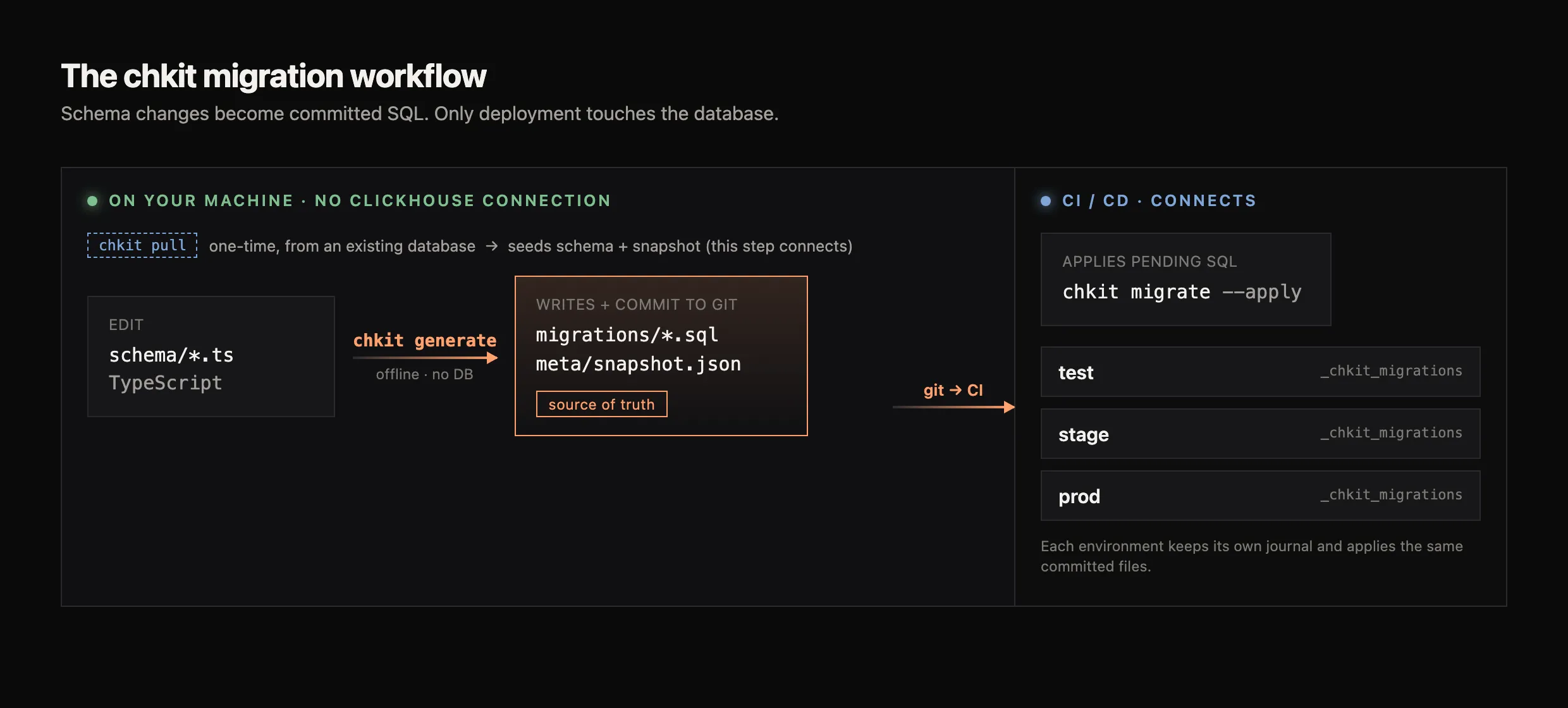The chkit migration workflow: edit schema.ts, run generate offline to write migration SQL and snapshot.json, commit both to git, then migrate applies the same files per environment in CI, each tracking its own _chkit_migrations journal.